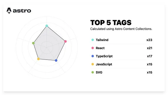 How to Create an SVG Radar Chart using Astro and Tailwind